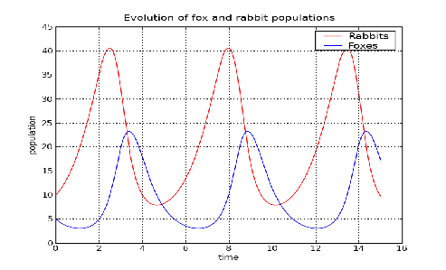 Diagram shows population peaks of foxes and rabbits alternating
